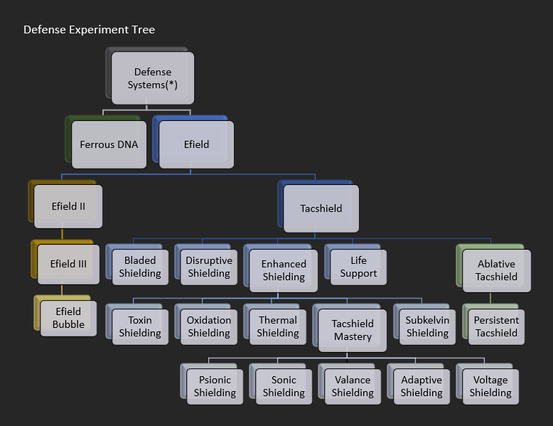 Visual diagram of the tree for Defense experiment. This information can also be found in the info files of the guild.