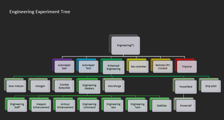 Visual diagram of the tree for Engineering experiment. This information can also be found in the info files of the guild.