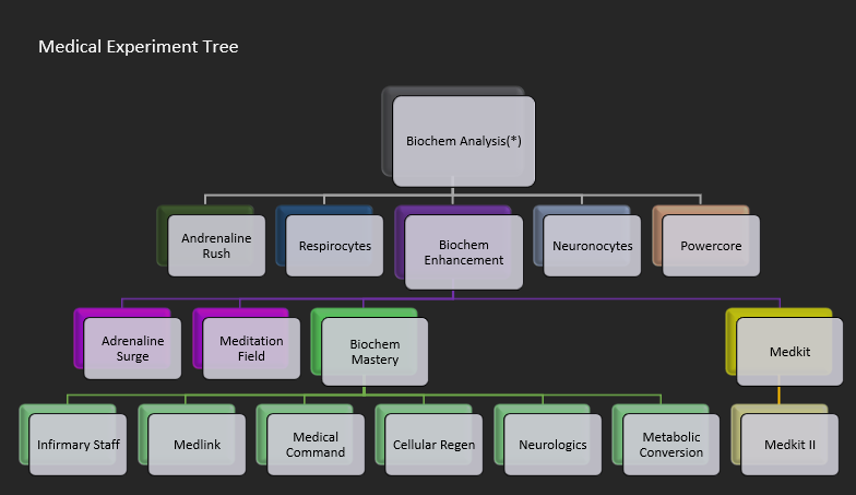 Visual diagram of the tree for Medical experiment. This information can also be found in the info files of the guild.