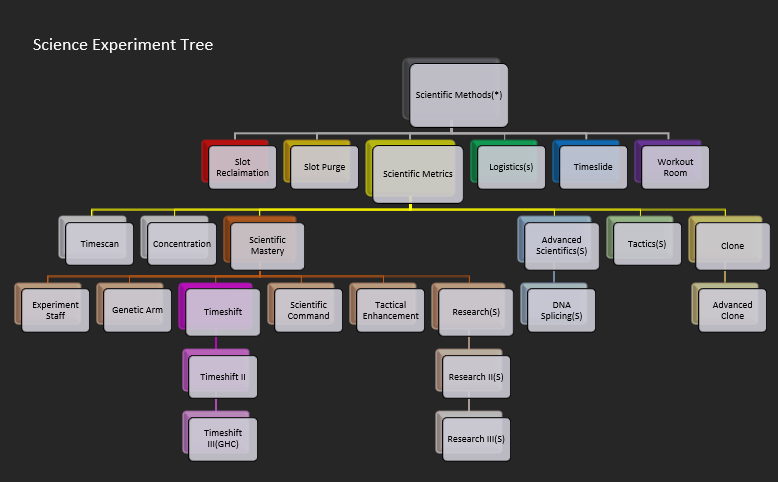 Visual diagram of the tree for Science experiment. This information can also be found in the info files of the guild.