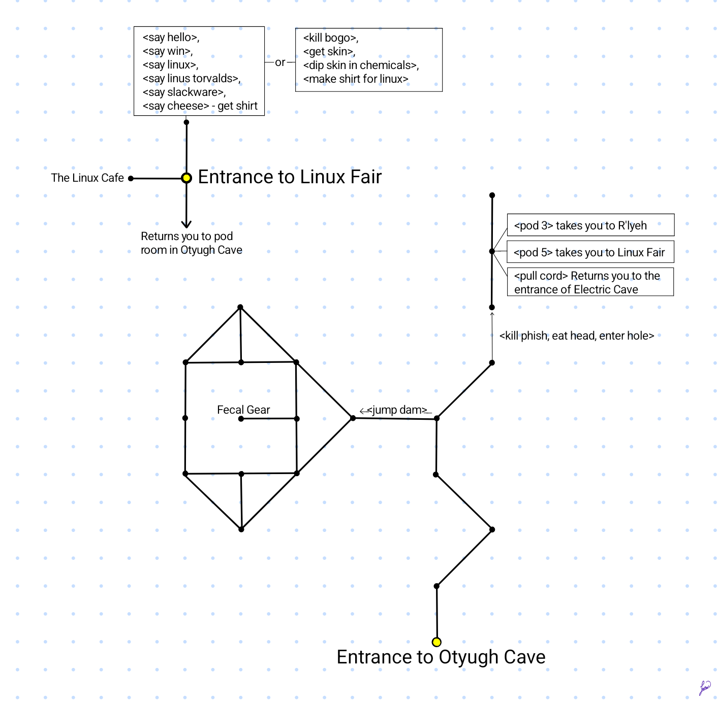 Map of Linux Fair